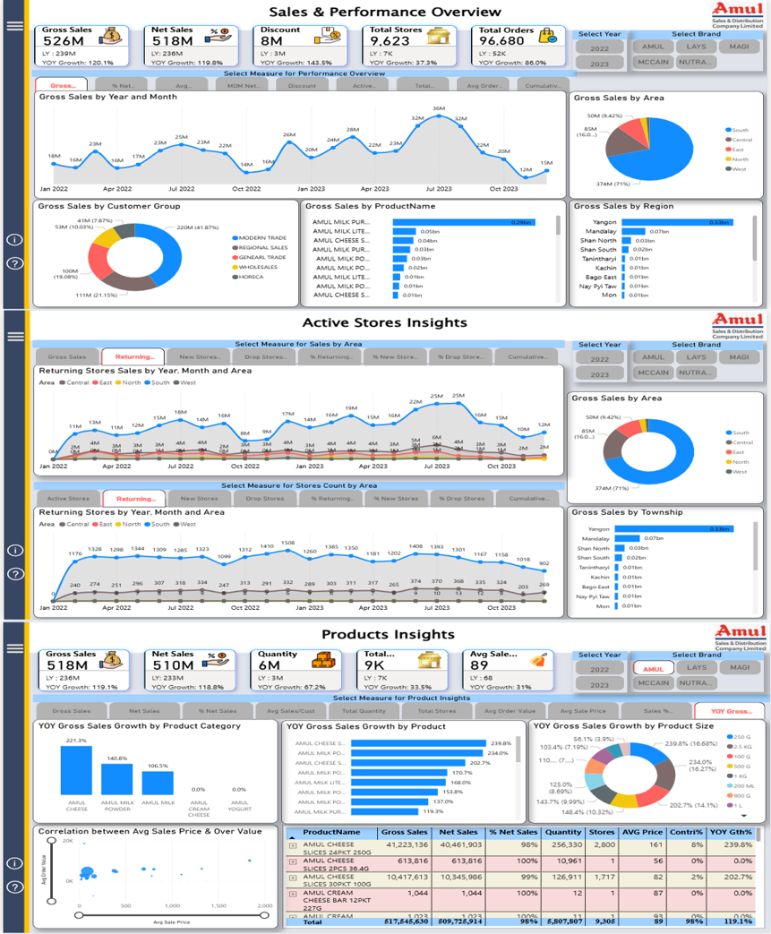 Amul FMCG Sales Intelligence Dashboard